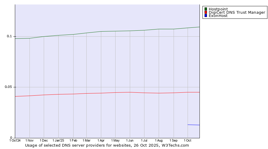 Historical trends in the usage of Hostpoint vs. DigiCert DNS Trust Manager vs. ExonHost