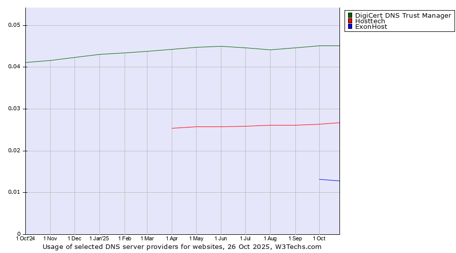 Historical trends in the usage of DigiCert DNS Trust Manager vs. Hosttech vs. ExonHost