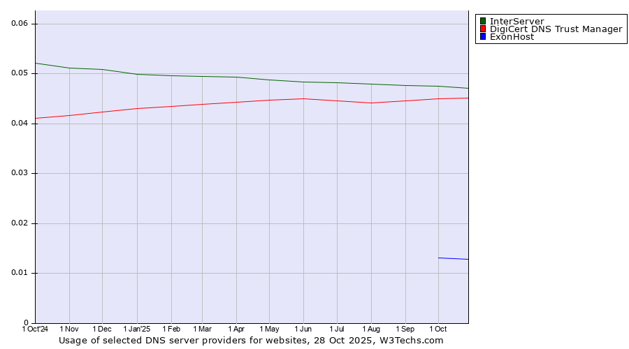 Historical trends in the usage of InterServer vs. DigiCert DNS Trust Manager vs. ExonHost