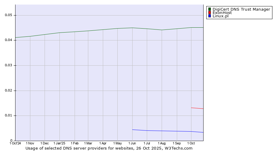 Historical trends in the usage of DigiCert DNS Trust Manager vs. ExonHost vs. Linux.pl