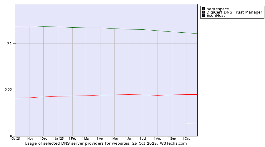 Historical trends in the usage of Namespace vs. DigiCert DNS Trust Manager vs. ExonHost