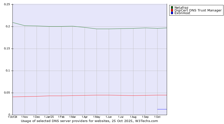 Historical trends in the usage of Netafraz vs. DigiCert DNS Trust Manager vs. ExonHost