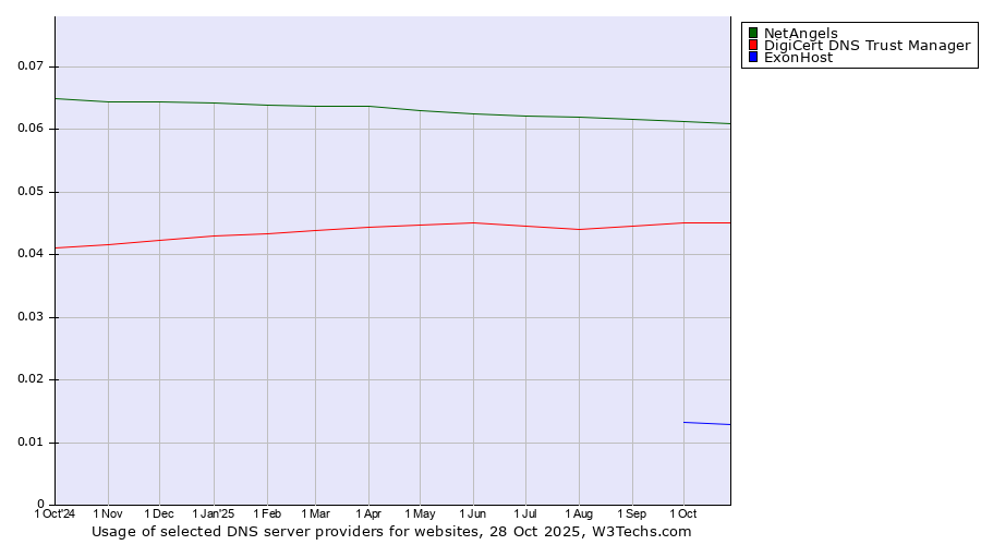 Historical trends in the usage of NetAngels vs. DigiCert DNS Trust Manager vs. ExonHost
