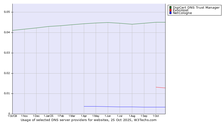 Historical trends in the usage of DigiCert DNS Trust Manager vs. ExonHost vs. NetCologne