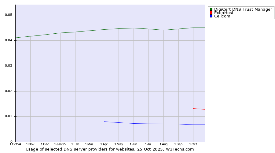 Historical trends in the usage of DigiCert DNS Trust Manager vs. ExonHost vs. Cellcom