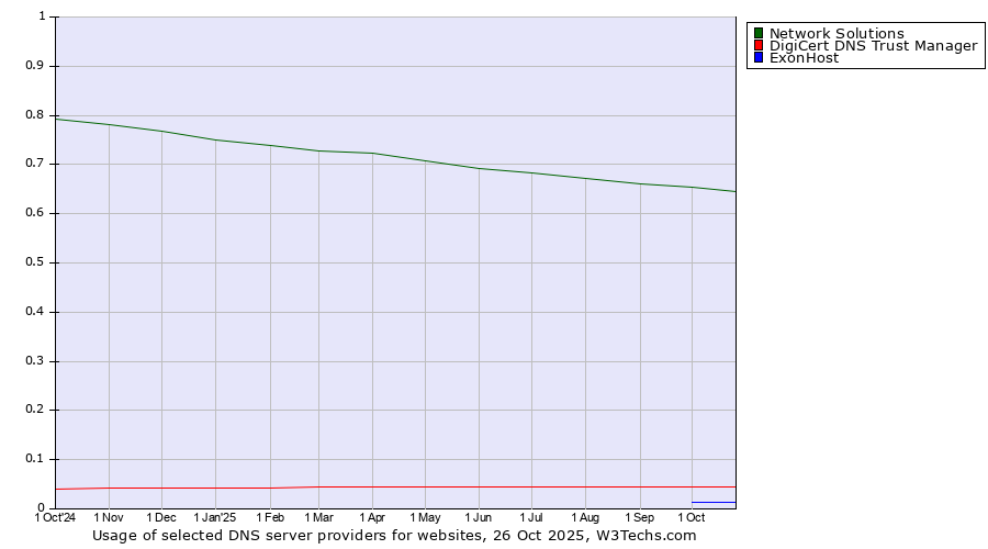 Historical trends in the usage of Network Solutions vs. DigiCert DNS Trust Manager vs. ExonHost