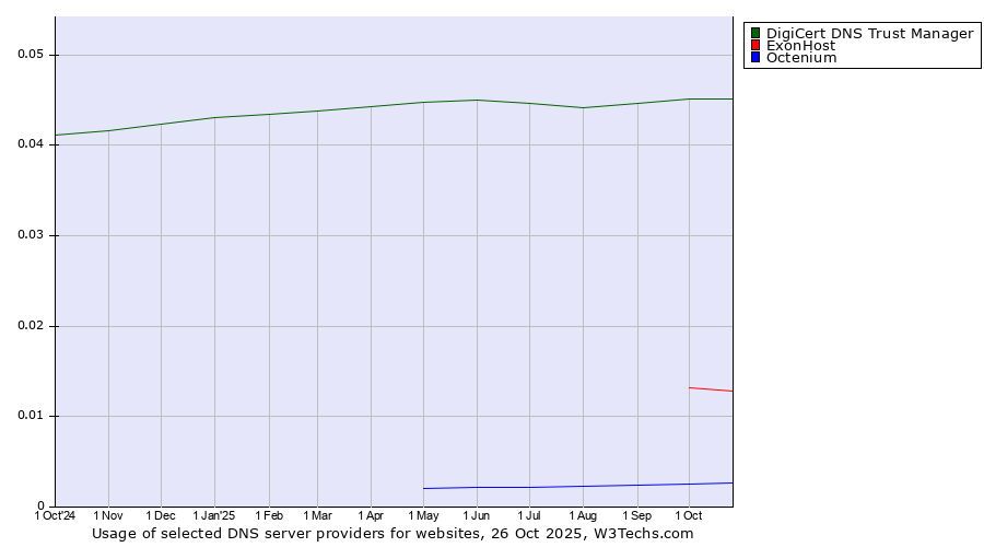 Historical trends in the usage of DigiCert DNS Trust Manager vs. ExonHost vs. Octenium