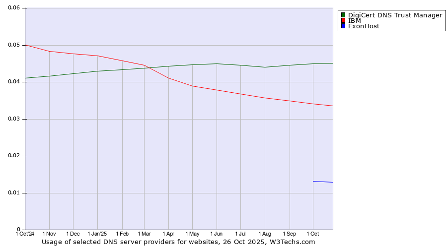 Historical trends in the usage of DigiCert DNS Trust Manager vs. IBM vs. ExonHost