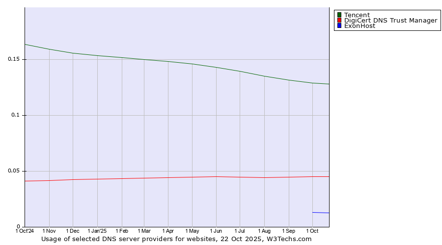 Historical trends in the usage of Tencent vs. DigiCert DNS Trust Manager vs. ExonHost