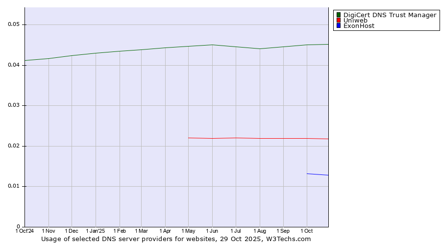 Historical trends in the usage of DigiCert DNS Trust Manager vs. Uniweb vs. ExonHost