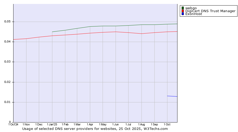 Historical trends in the usage of webgo vs. DigiCert DNS Trust Manager vs. ExonHost