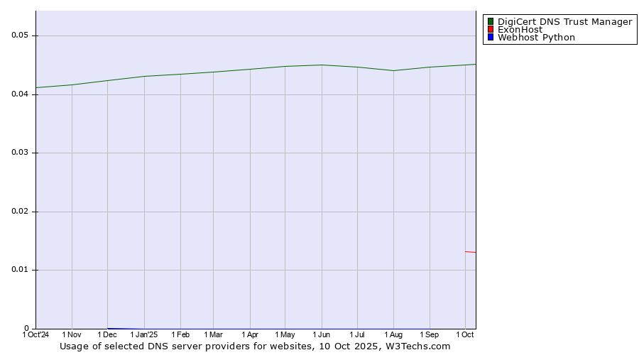 Historical trends in the usage of DigiCert DNS Trust Manager vs. ExonHost vs. Webhost Python