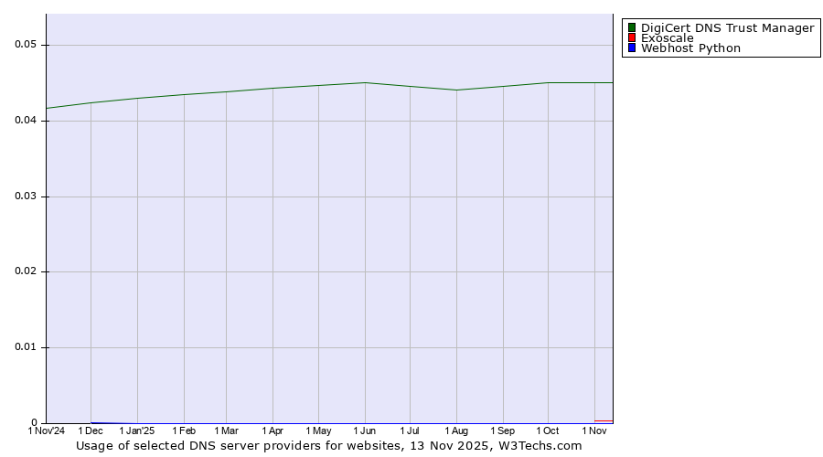 Historical trends in the usage of DigiCert DNS Trust Manager vs. Exoscale vs. Webhost Python