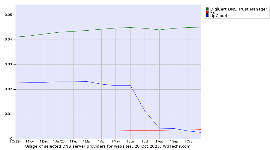 Historical trends in the usage of DigiCert DNS Trust Manager vs. F5 vs. UpCloud
