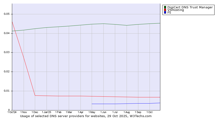 Historical trends in the usage of DigiCert DNS Trust Manager vs. VSHosting vs. F5