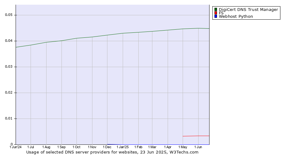 Historical trends in the usage of DigiCert DNS Trust Manager vs. F5 vs. Webhost Python