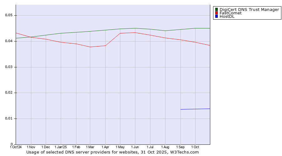 Historical trends in the usage of DigiCert DNS Trust Manager vs. FastComet vs. HostDL