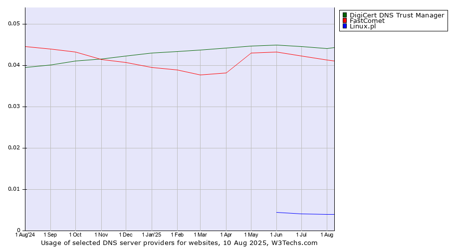 Historical trends in the usage of DigiCert DNS Trust Manager vs. FastComet vs. Linux.pl