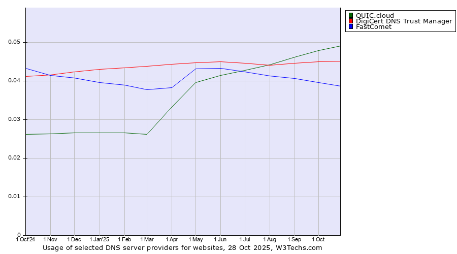 Historical trends in the usage of QUIC.cloud vs. DigiCert DNS Trust Manager vs. FastComet