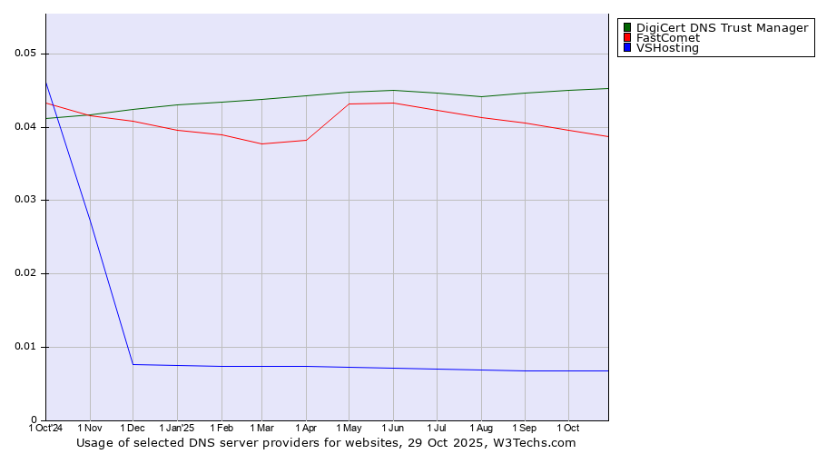 Historical trends in the usage of DigiCert DNS Trust Manager vs. FastComet vs. VSHosting