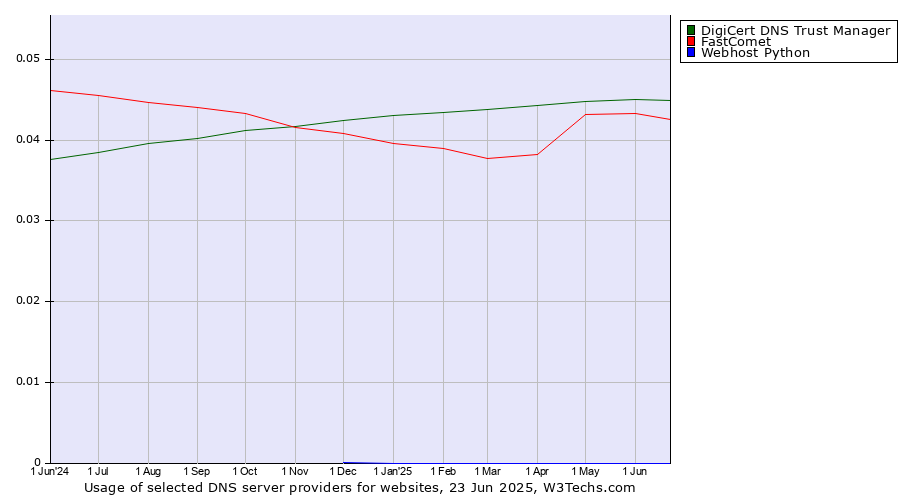 Historical trends in the usage of DigiCert DNS Trust Manager vs. FastComet vs. Webhost Python