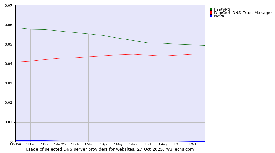 Historical trends in the usage of FastVPS vs. DigiCert DNS Trust Manager vs. Nova