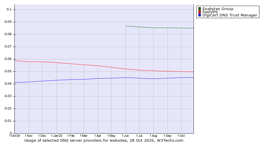 Historical trends in the usage of Exabytes Group vs. FastVPS vs. DigiCert DNS Trust Manager