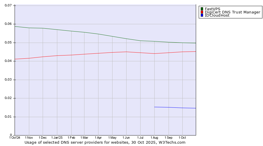 Historical trends in the usage of FastVPS vs. DigiCert DNS Trust Manager vs. IDCloudHost