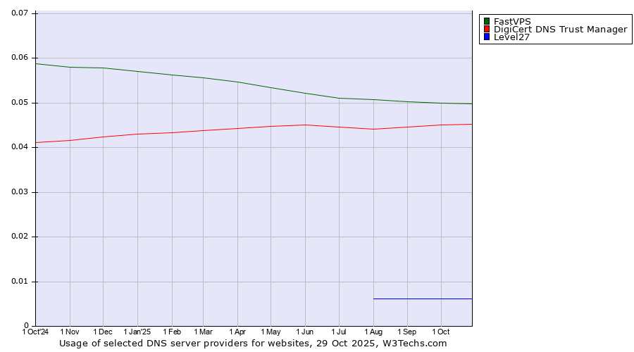 Historical trends in the usage of FastVPS vs. DigiCert DNS Trust Manager vs. Level27