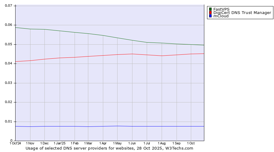 Historical trends in the usage of FastVPS vs. DigiCert DNS Trust Manager vs. mCloud