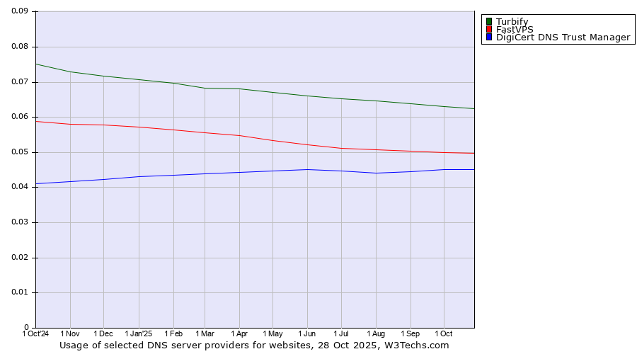 Historical trends in the usage of Turbify vs. FastVPS vs. DigiCert DNS Trust Manager