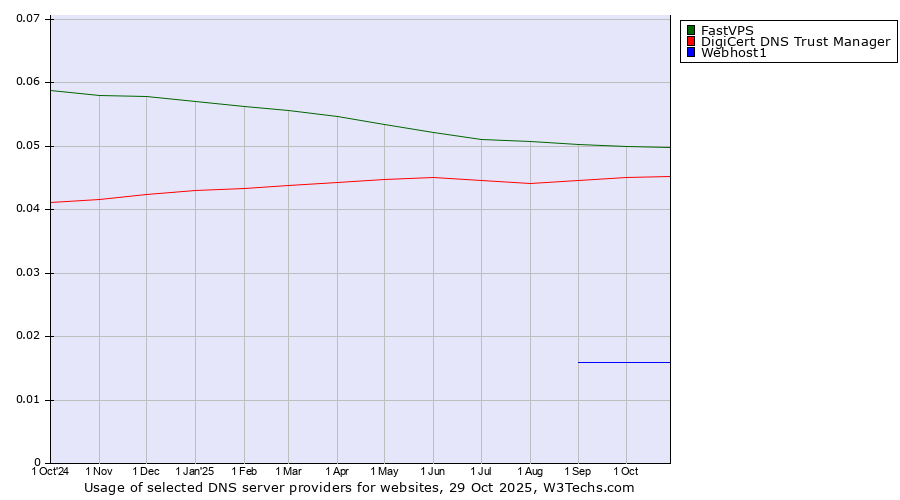 Historical trends in the usage of FastVPS vs. DigiCert DNS Trust Manager vs. Webhost1