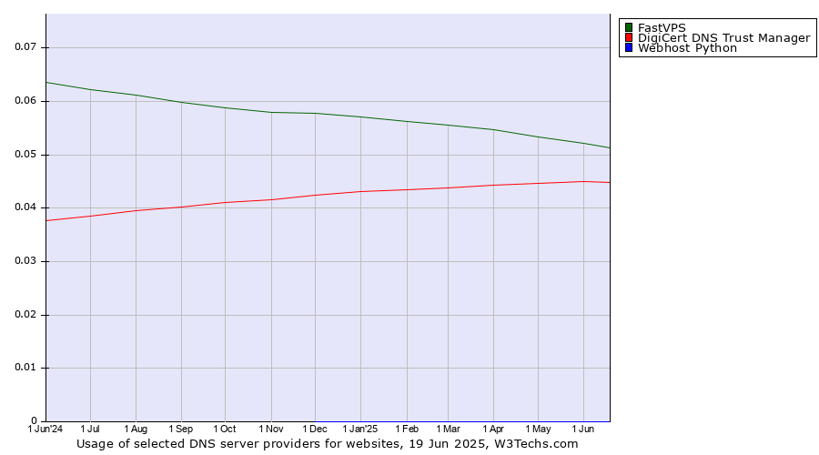 Historical trends in the usage of FastVPS vs. DigiCert DNS Trust Manager vs. Webhost Python