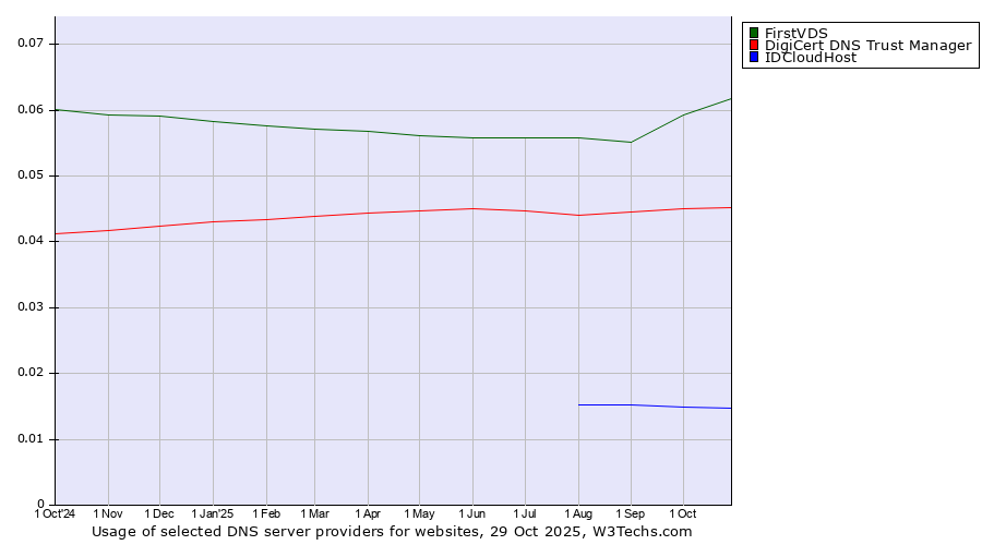 Historical trends in the usage of FirstVDS vs. DigiCert DNS Trust Manager vs. IDCloudHost