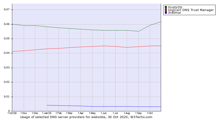 Historical trends in the usage of FirstVDS vs. DigiCert DNS Trust Manager vs. Inetmar