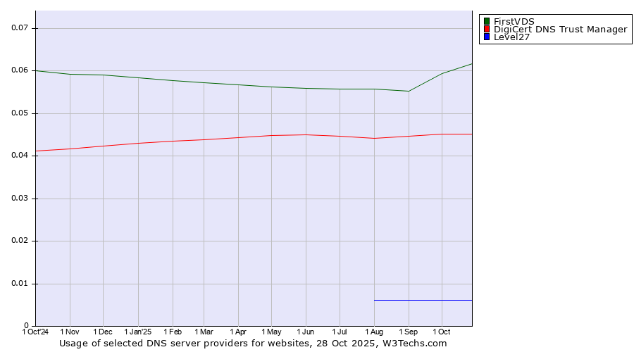 Historical trends in the usage of FirstVDS vs. DigiCert DNS Trust Manager vs. Level27