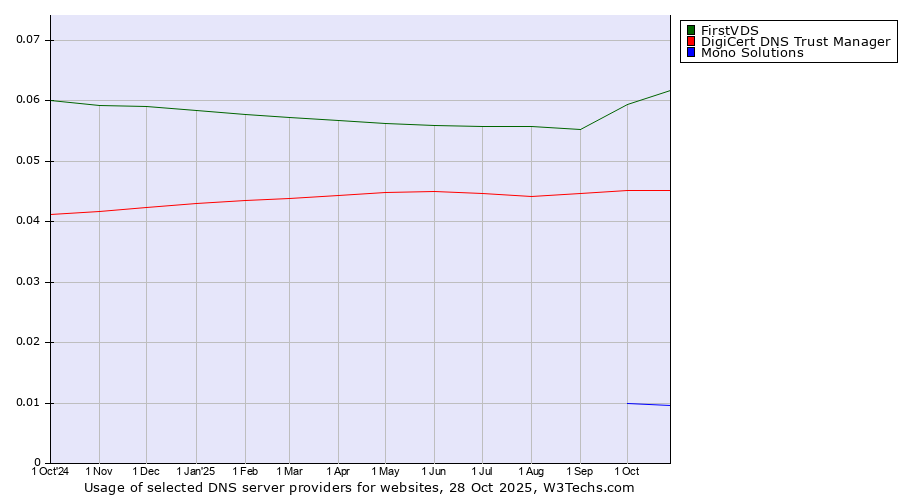 Historical trends in the usage of FirstVDS vs. DigiCert DNS Trust Manager vs. Mono Solutions
