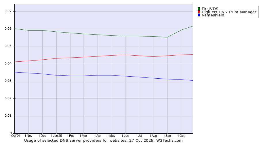 Historical trends in the usage of FirstVDS vs. DigiCert DNS Trust Manager vs. Nameshield