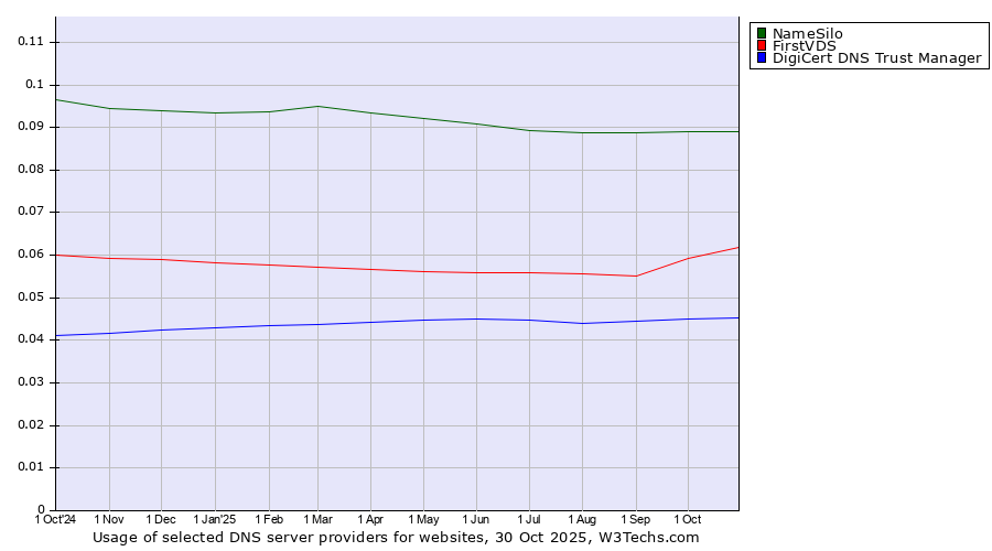 Historical trends in the usage of NameSilo vs. FirstVDS vs. DigiCert DNS Trust Manager