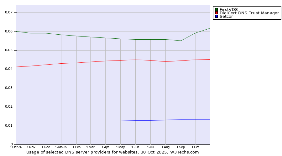 Historical trends in the usage of FirstVDS vs. DigiCert DNS Trust Manager vs. Setcor
