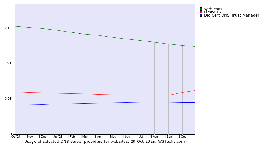 Historical trends in the usage of Web.com vs. FirstVDS vs. DigiCert DNS Trust Manager