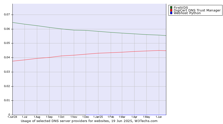 Historical trends in the usage of FirstVDS vs. DigiCert DNS Trust Manager vs. Webhost Python
