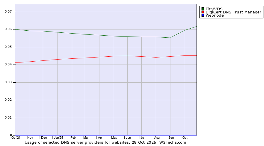 Historical trends in the usage of FirstVDS vs. DigiCert DNS Trust Manager vs. Webnode