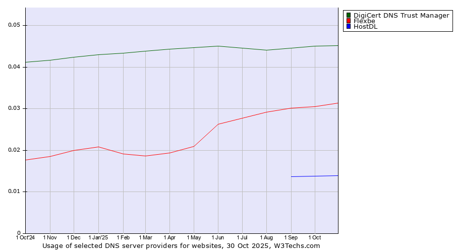Historical trends in the usage of DigiCert DNS Trust Manager vs. Flexbe vs. HostDL