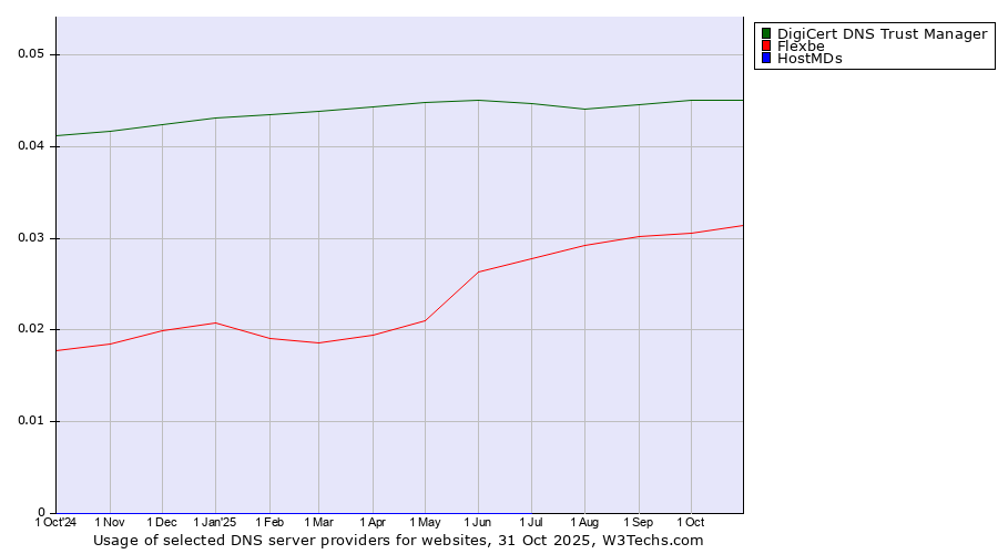 Historical trends in the usage of DigiCert DNS Trust Manager vs. Flexbe vs. HostMDs