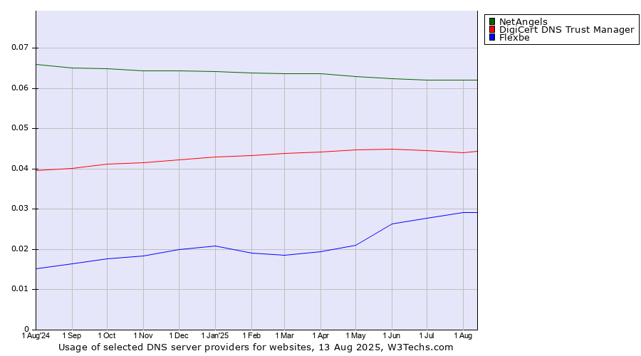 Historical trends in the usage of NetAngels vs. DigiCert DNS Trust Manager vs. Flexbe