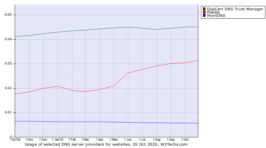 Historical trends in the usage of DigiCert DNS Trust Manager vs. Flexbe vs. PointDNS