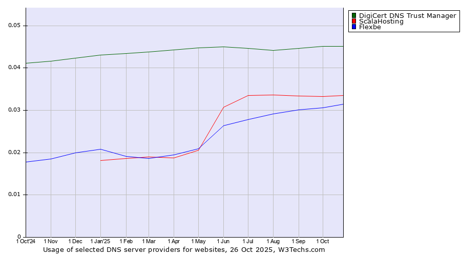 Historical trends in the usage of DigiCert DNS Trust Manager vs. ScalaHosting vs. Flexbe