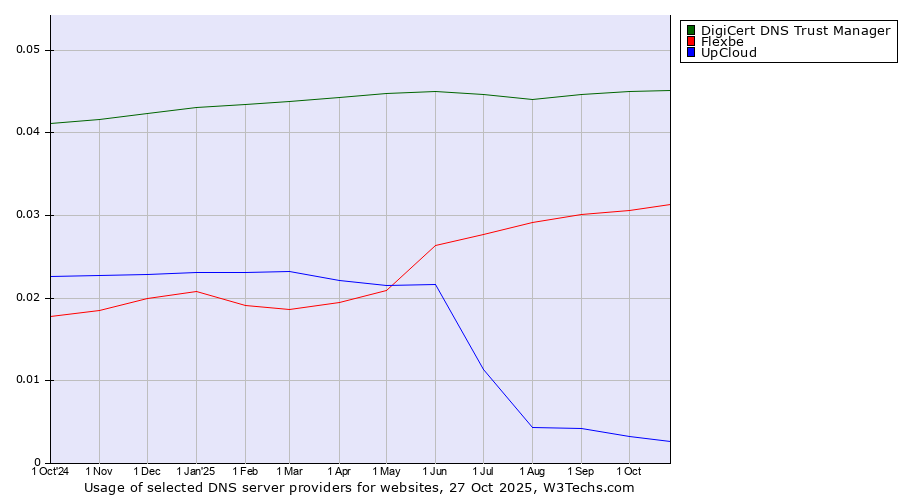 Historical trends in the usage of DigiCert DNS Trust Manager vs. Flexbe vs. UpCloud