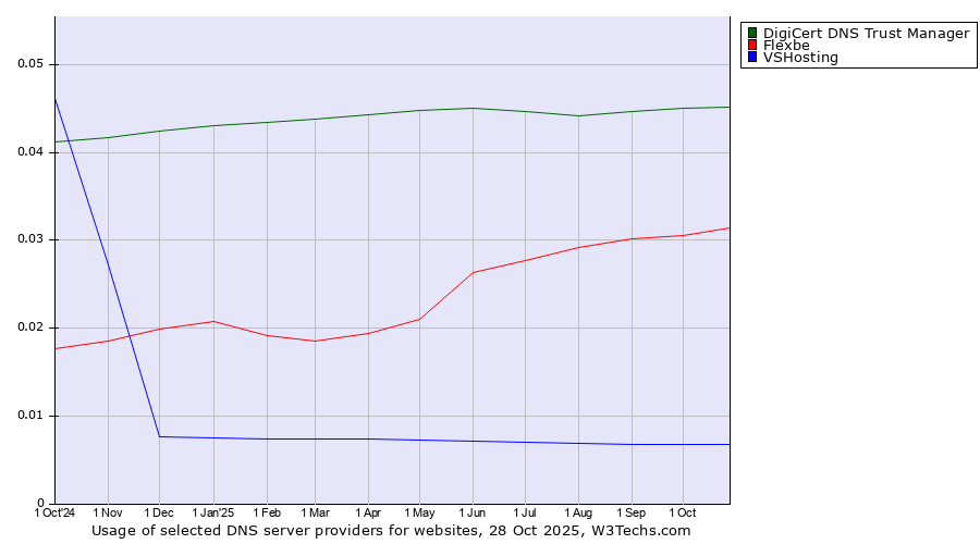 Historical trends in the usage of DigiCert DNS Trust Manager vs. Flexbe vs. VSHosting